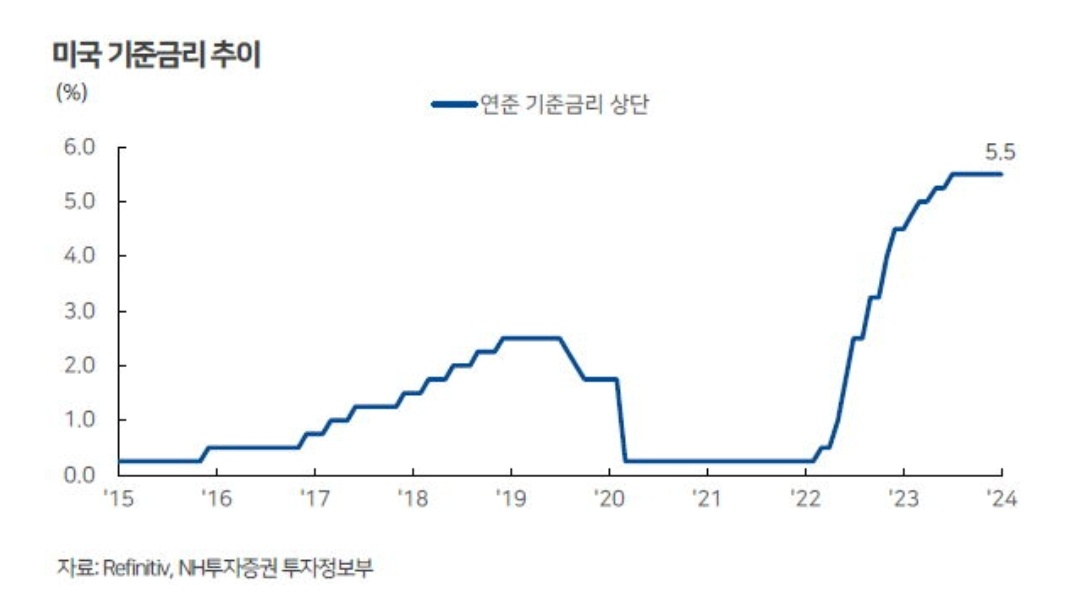 미국 기준금리 동결 및 금리 인하 수혜주 1 ywAAAAAAQABAAACAUwAOw==