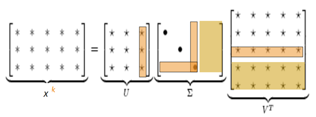 svd of word vs word matrix
