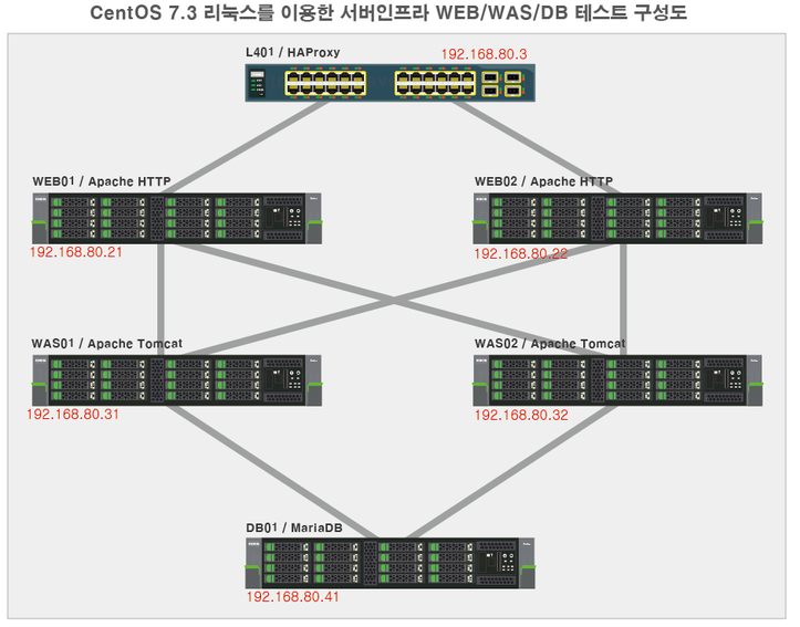 CentOS 7.3 리눅스를 이용한 서버인프라 구성 - Apache Tomcat 설치 및 HTTP와 연동