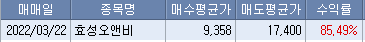 2022/03/27_사료관련주 매도 3 ywAAAAAAQABAAACAUwAOw==