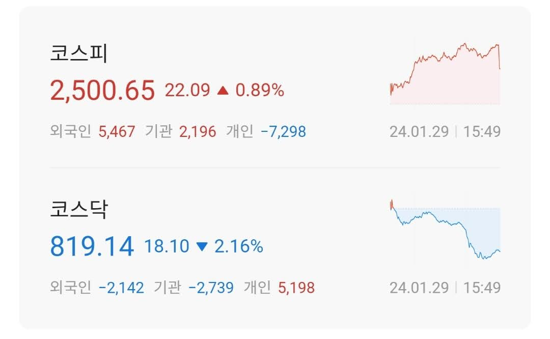 주식시황 :: 저 PBR 금융주 강세, 외국인 선물 매수 (2024/01/29) 1 ywAAAAAAQABAAACAUwAOw==