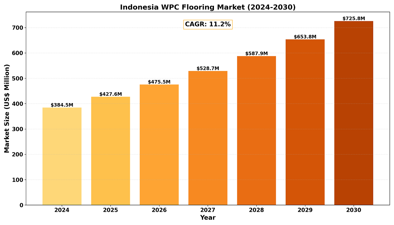 Indonesia WPC Flooring Market Research Report 2024-2030