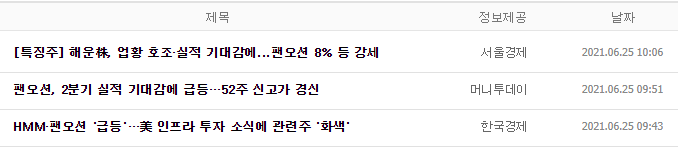 25일 급등 중 팬오션 주가 분석 장중 추정 외국인 1위 순매수로 ...