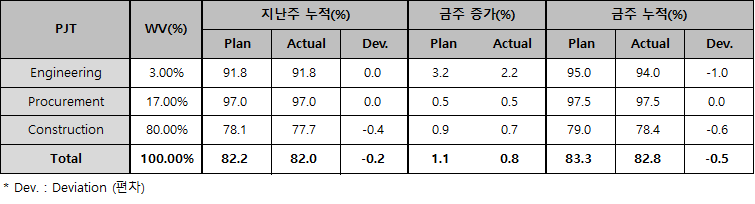자세한 공정률 표기 방법