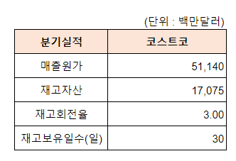브로드컴, 도큐사인, 코스트코 23년 4분기 실적 11 ywAAAAAAQABAAACAUwAOw==