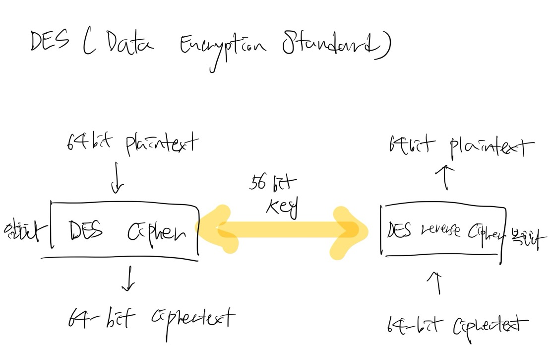 [정보보안] DES(Data Encryption Standard)에 대하여
