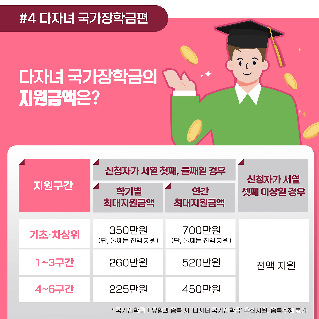 [장학금 돈워리] 다자녀 가정을 지원하는 교외 장학제도, 한국장학재단의 | 학교소식 | 방송통신대학교