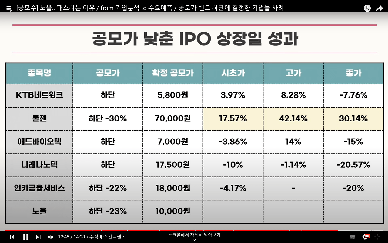 노을 공모 청약안내(2월 21-22일) 18 가격 메리트가 있을 것이라 생각했던 공모주 상장당일의 성과는 그리 대단치 않았다는 것!