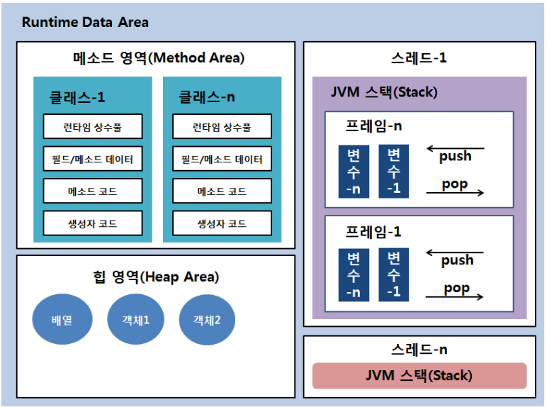 자바 메모리 영역