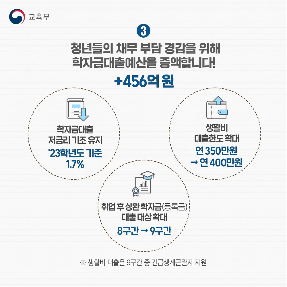 청년들의 채무 부담 경감을 위해 학자금대출예산을 456억 원 증액