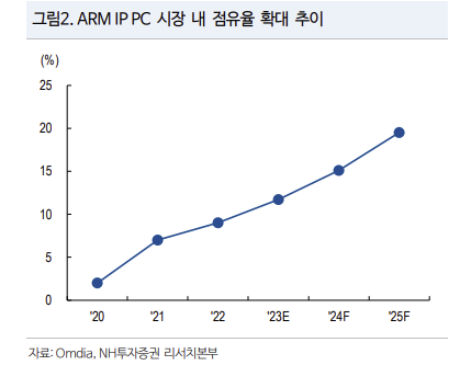 고밸류 논란 ARM 투자 포인트와 RISK 4 ywAAAAAAQABAAACAUwAOw==