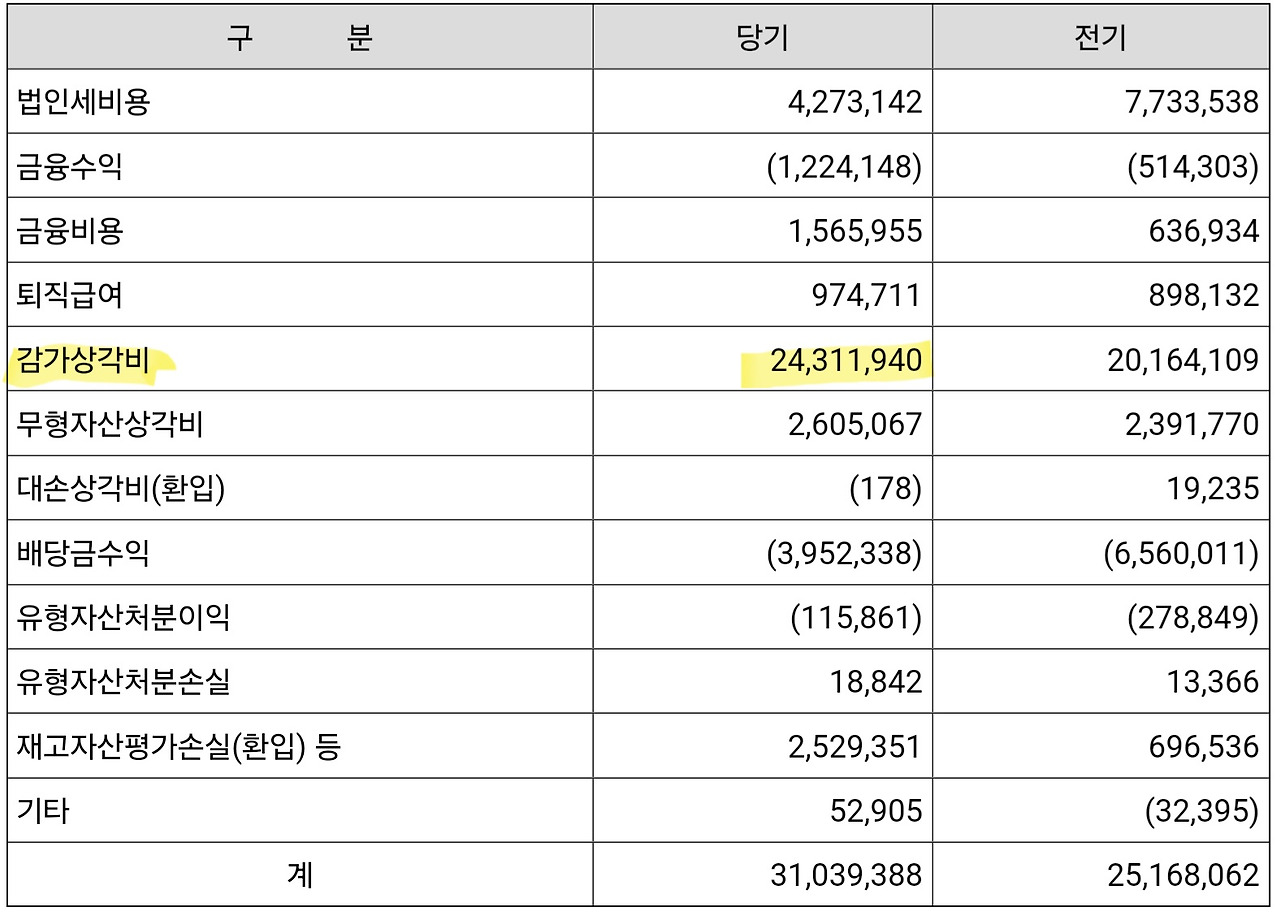 2022년 삼성전자 영업활동 현금흐름