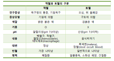 객혈 Hemoptysis의 병태생리, 원인, 진단, 치료