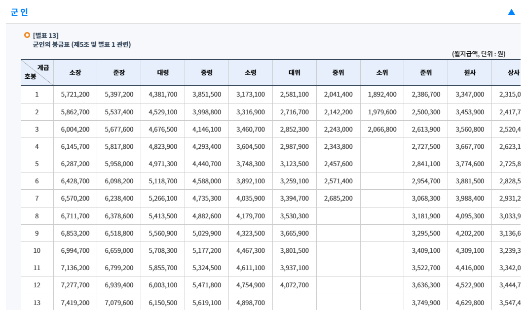 2024년 2025년 직업군인 월급표 봉급표 훈련병 월급 군대 월급 인상