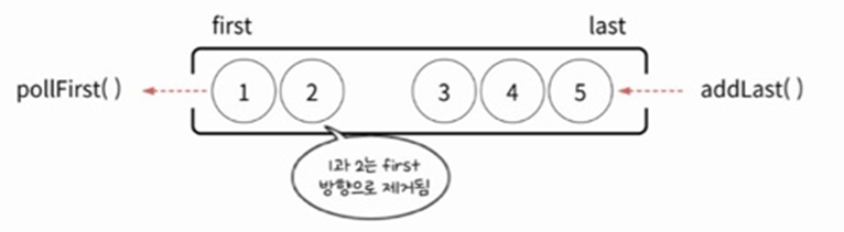[Java] Queue 메서드