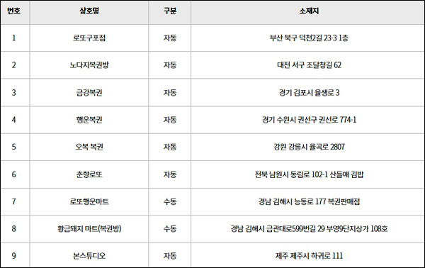 로또 975회 당첨번호 '7 8 9 17 22 24'...1등 9명 24.4억원 씩