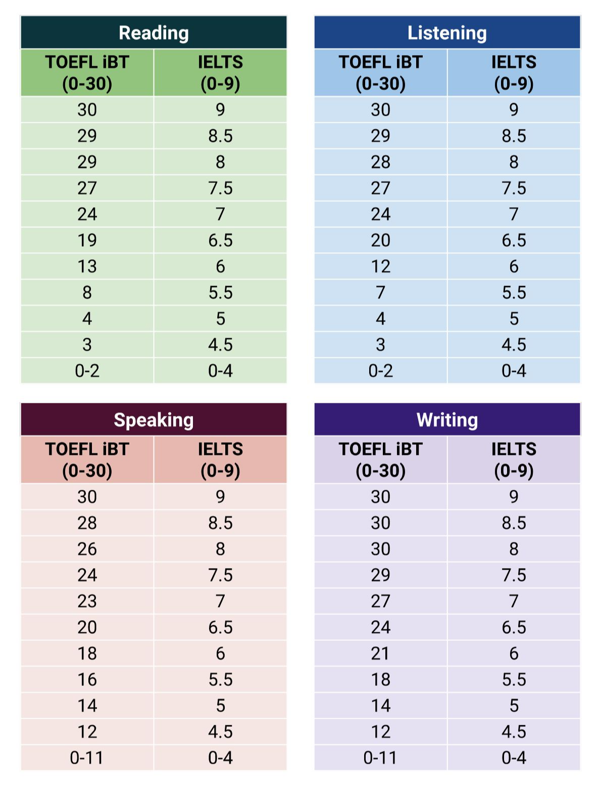 토플, 아이엘츠 비교 - Toefl Vs. Ielts (Ets사 공식 점수 비교표)