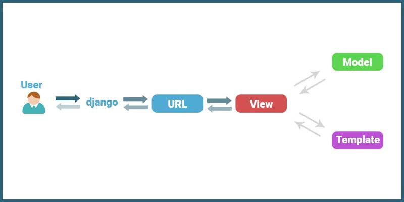 Схема работы django