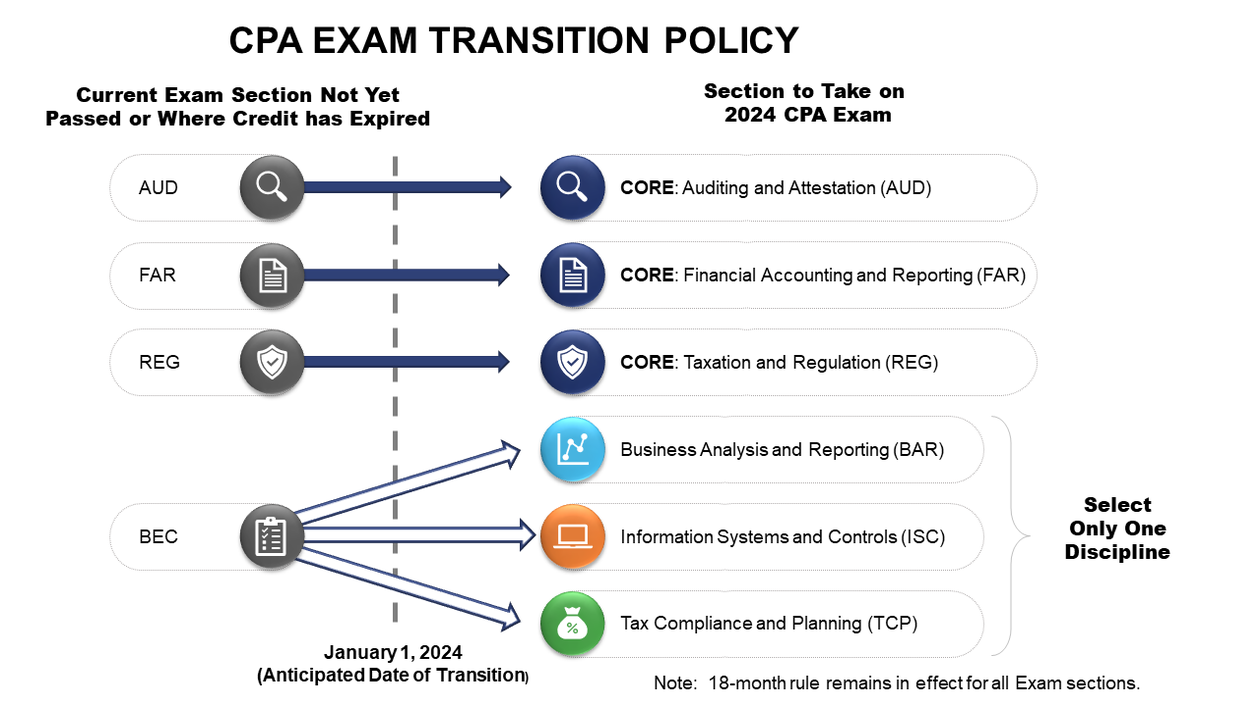 2025년 변경되는 AICPA 시험 응시 전략 Transition policy allows candidates to keep