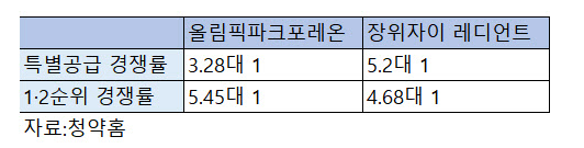 둔촌주공 올림픽파크포레온 청약 경쟁률 & 분양가 (ft. 트리지움, 헬리오시티 시세 비교) 1 ywAAAAAAQABAAACAUwAOw==
