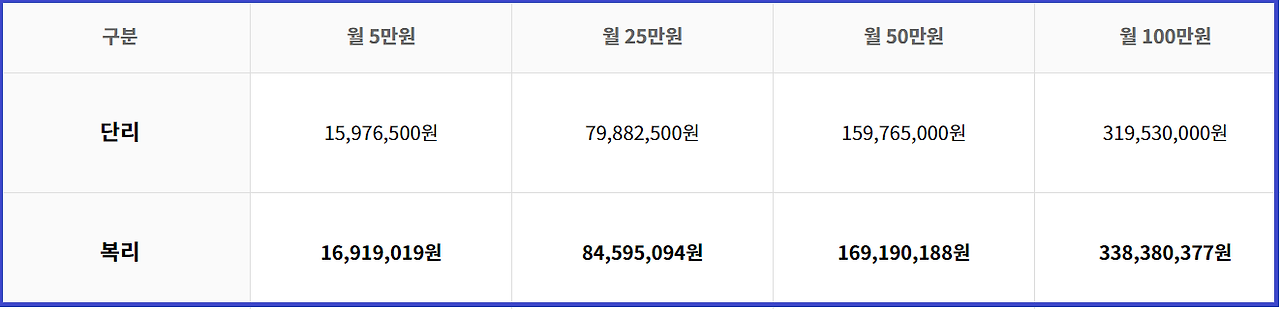 20년 납입 시 원리금