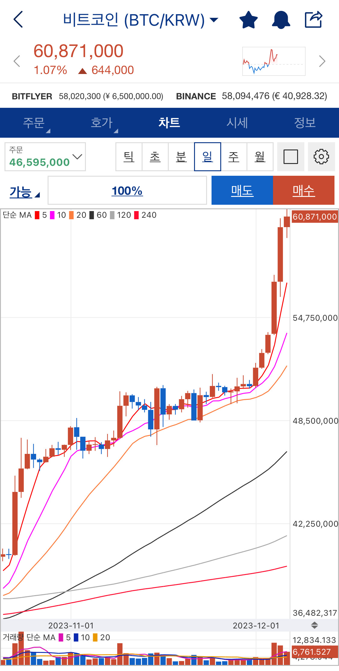 도지코인 단타매매 거래 후기, 그리고 코인조작세력의 존재 의심
