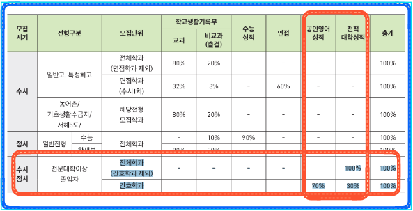 수시정시 공인영어성적