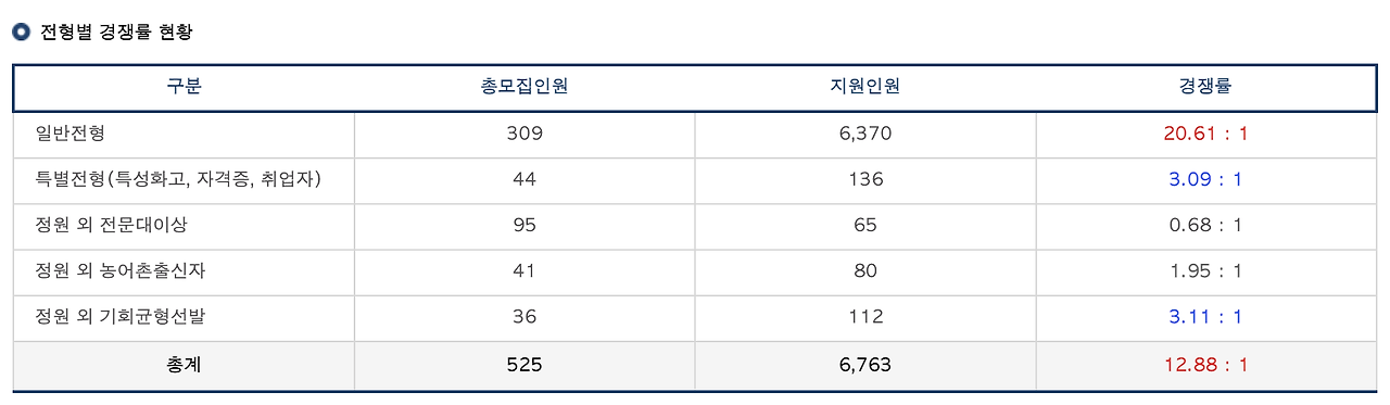 2023 한양여자대학교 한양여대 정시 경쟁률 취업률 자율모집 기간 알아보기