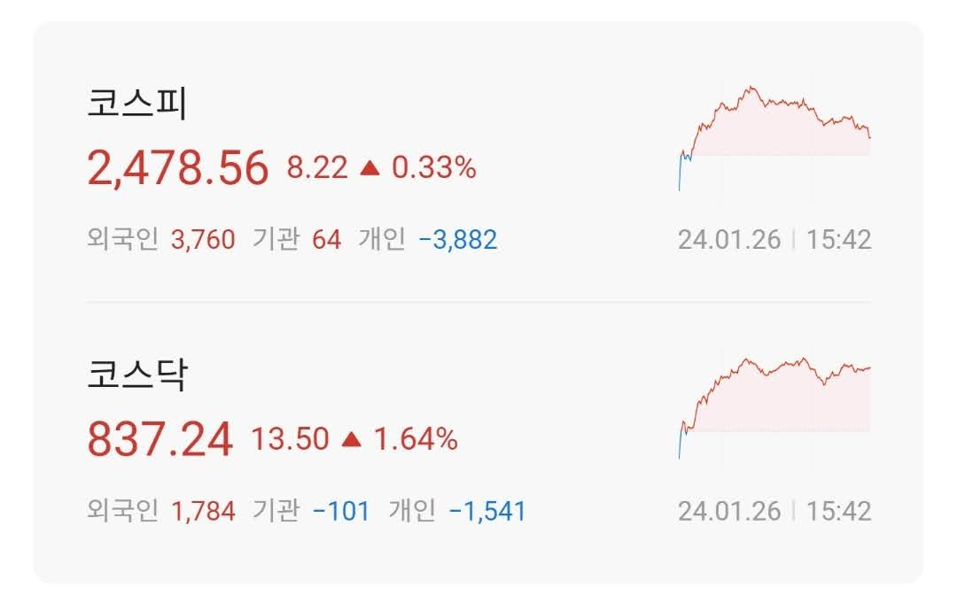 주식시황 :: 테슬라 주가 12% 급락, 2차전지주는 선방 (2024/01/26) 1 ywAAAAAAQABAAACAUwAOw==