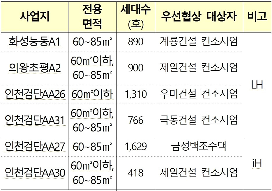 '누구나집' 사전분양가 확정...화성능동 84㎡ 7억, 의왕초평 8.5억 1 ywAAAAAAQABAAACAUwAOw==