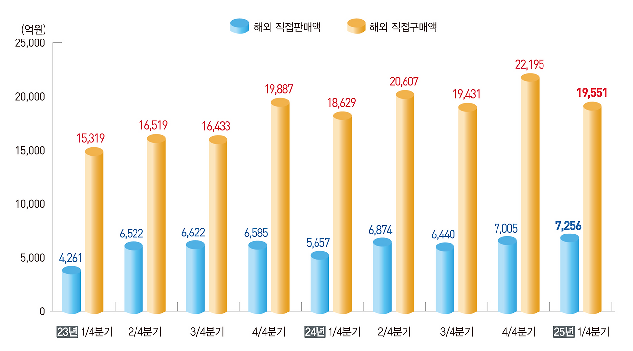 그림입니다.

원본 그림의 이름: 0428 막대그래프 따로.jpg

원본 그림의 크기: 가로 2243pixel, 세로 1239pixel

사진 찍은 날짜: 2025년 04월 28일 오후 4:00