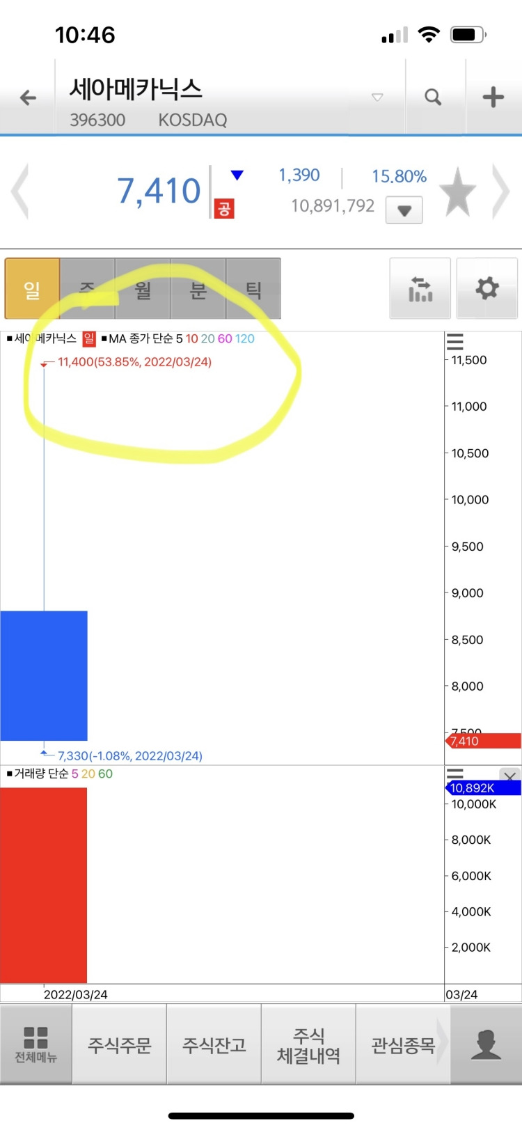 세아메카닉스 공모주 매도기, 착각은 자유!(ft. 지투파워균등배정결과) 3 세아메카닉스 상장당일 주가