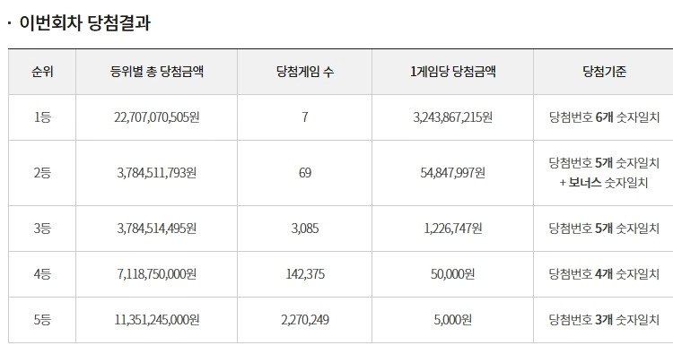 로또976회 당첨번호 1등 2등 금액 당첨 지역 판매점 2021년 8월 14일 ...