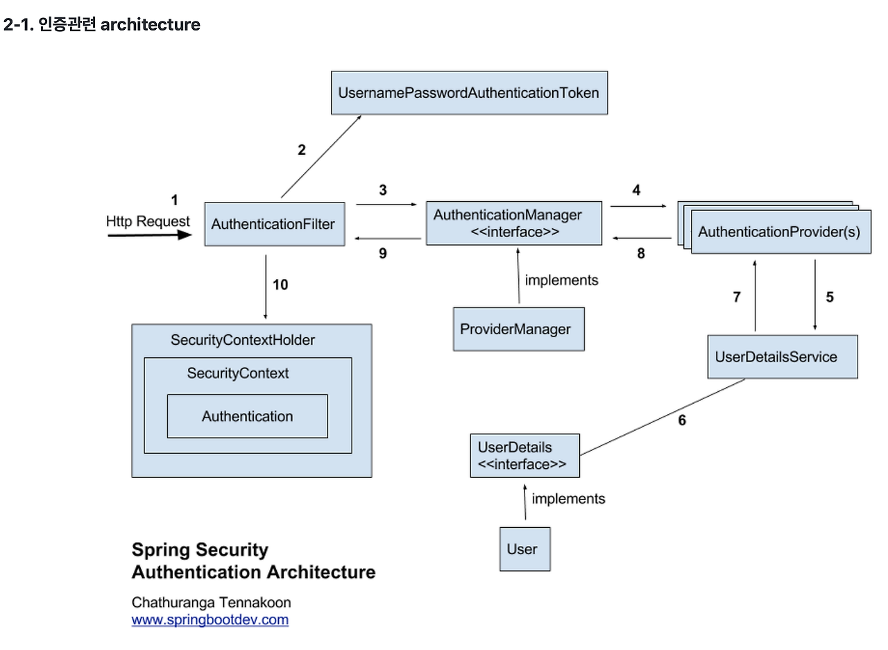 Spring Security Architecture