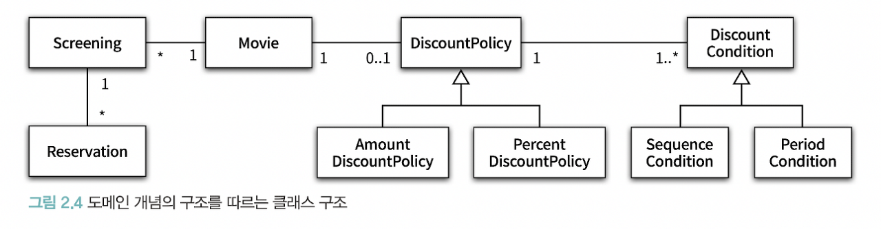그림 2.4 도메인 개념의 구조를 따르는 클래스 구조