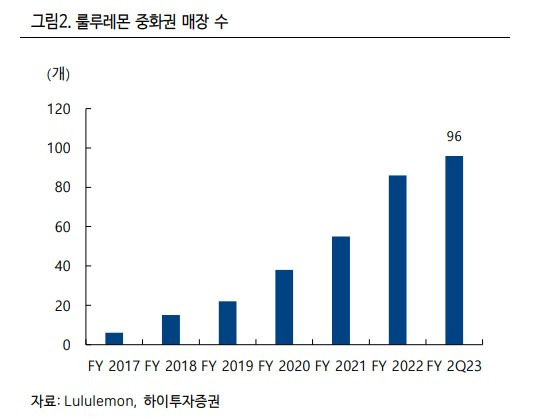 룰루레몬 (LULU), ‘22년 4분기 실적 리뷰 7 룰루레몬 중국 매장수