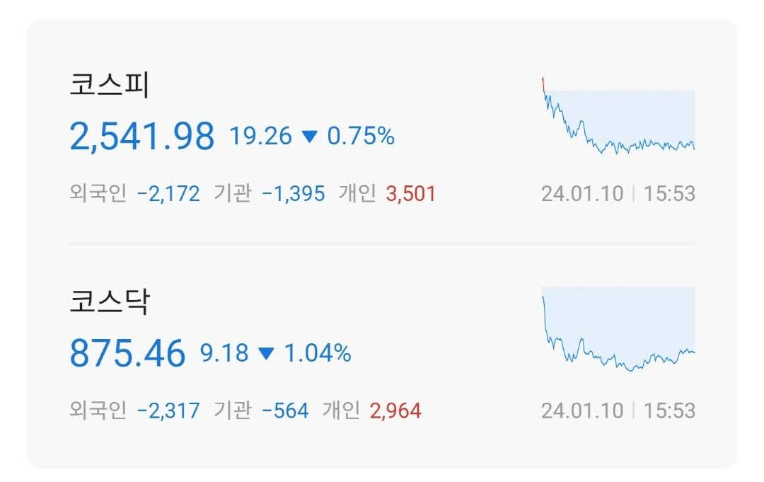 주식시황 :: 미국 12월 CPI 예상전망치 3.2% (2024/01/10) 1 ywAAAAAAQABAAACAUwAOw==