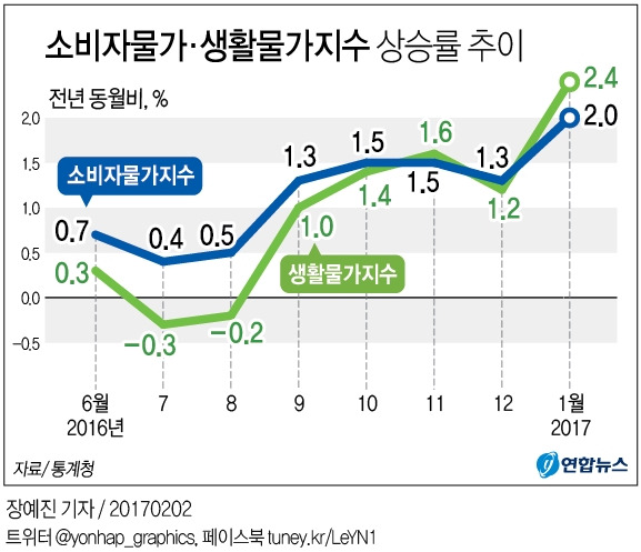 소비자 물가 지수 ( 영어 : Consumer Price Index , 약칭 : CPI )