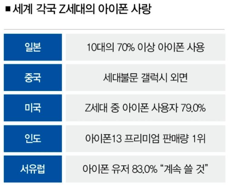 아이폰 선호현상은 과연 한국만의 현상일까? 4 ywAAAAAAQABAAACAUwAOw==