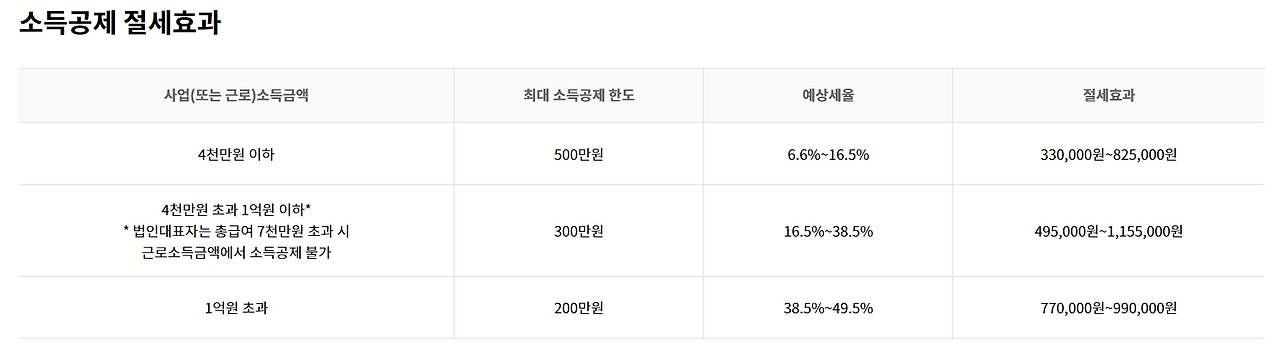 노란우산공제 해지부터 가입 혜택 대출 정보