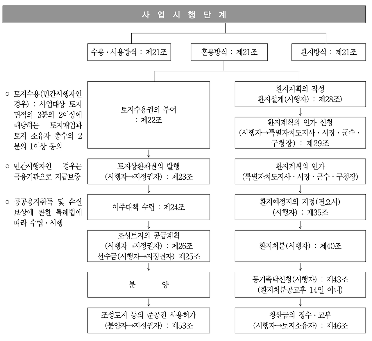 도시개발사업 시행방식의 종류, 주요 내용, 추진절차