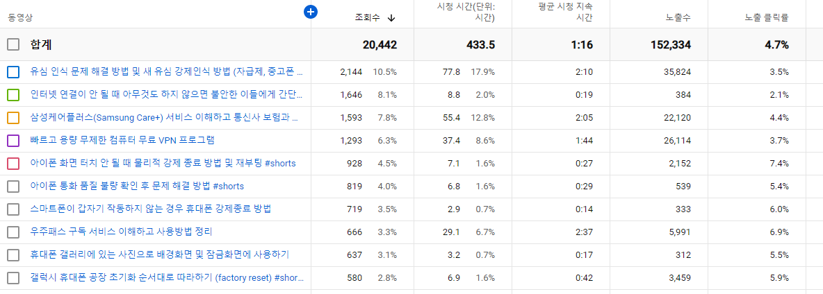 유튜브 쇼츠 (youtube shorts ) vs 일반영상 | 구독자 및 트래픽 데이터 비교군 정리 및 결론 7 ywAAAAAAQABAAACAUwAOw==