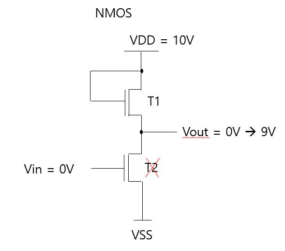 식으로 표현하면 Vout = VDD – Vth가 되겠습니다.