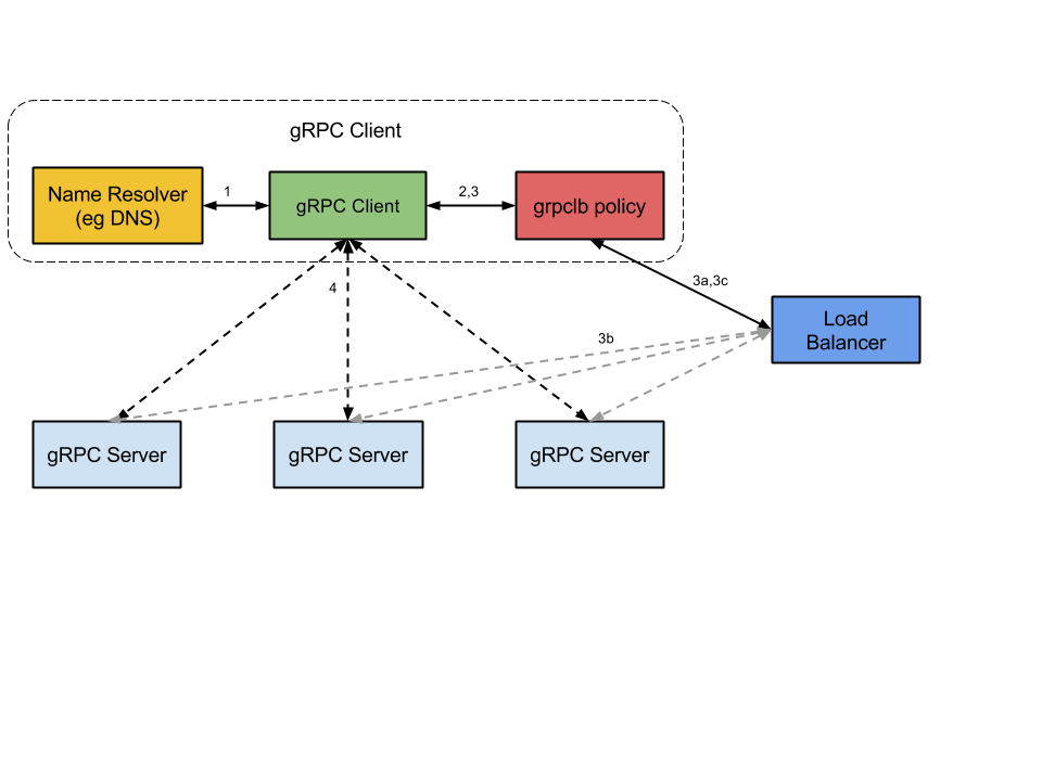 [분산 컴퓨팅] gRPC - Load Balancing :: /dev/stdout