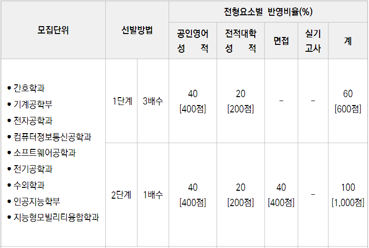 전북대 편입 반영비율