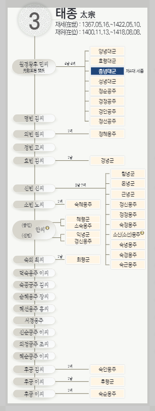 조선 왕조 계보, 제3대 왕 태종 이방원의 왕위 계승과 업적, 가계도 탐구 3 ywAAAAAAQABAAACAUwAOw==