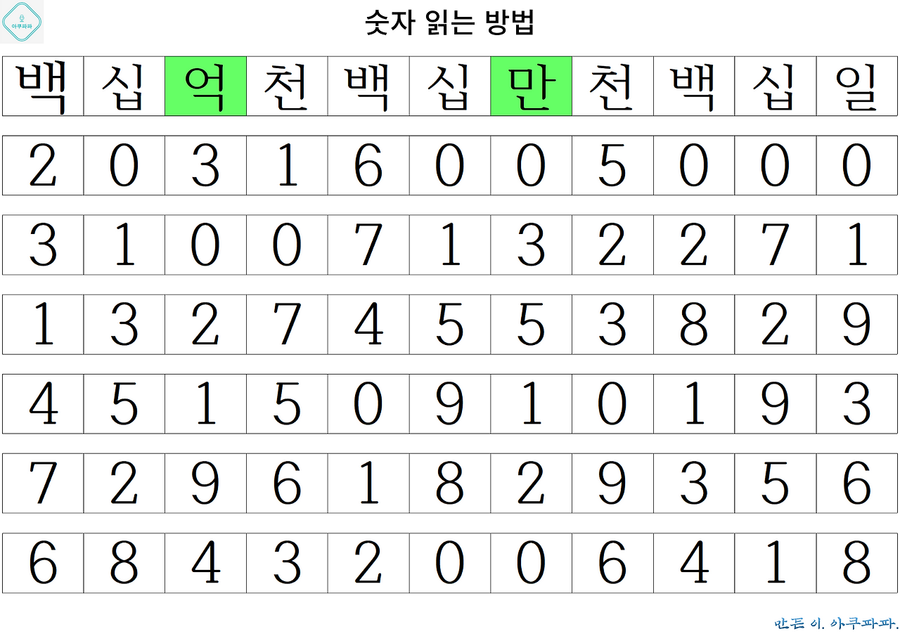 백억 이상 큰 숫자 읽기