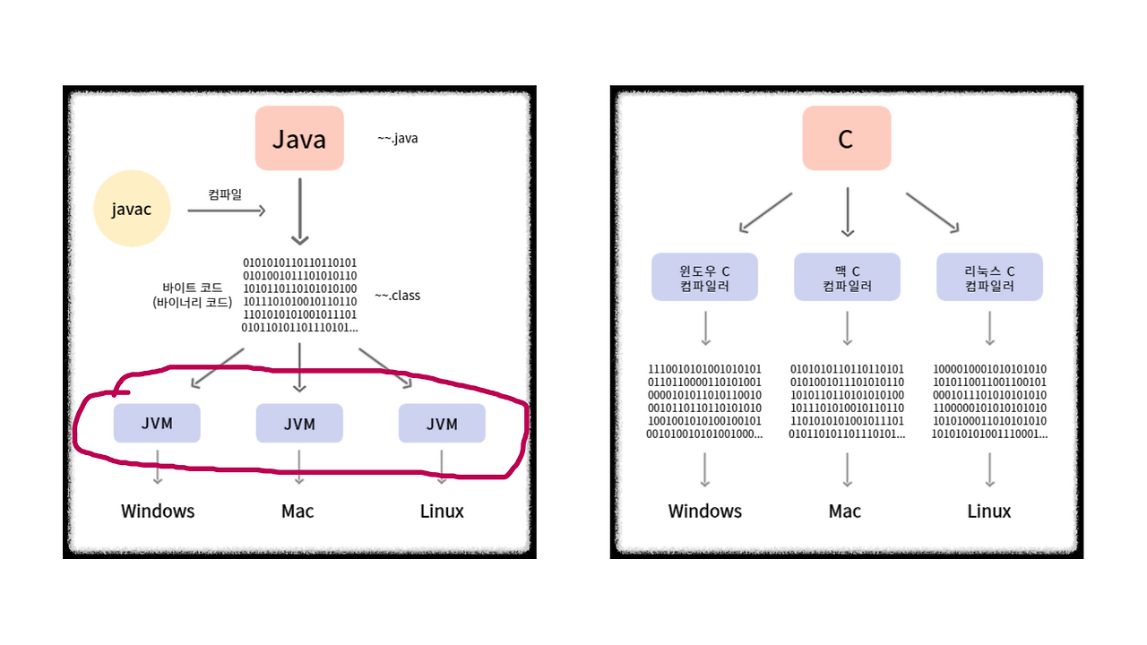[Android] 안드로이드 환경에서 C언어 사용 이유? / Java · C 성능 차이점