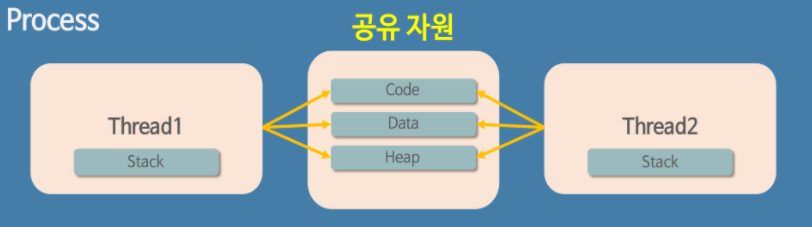 프로세스와 스레드