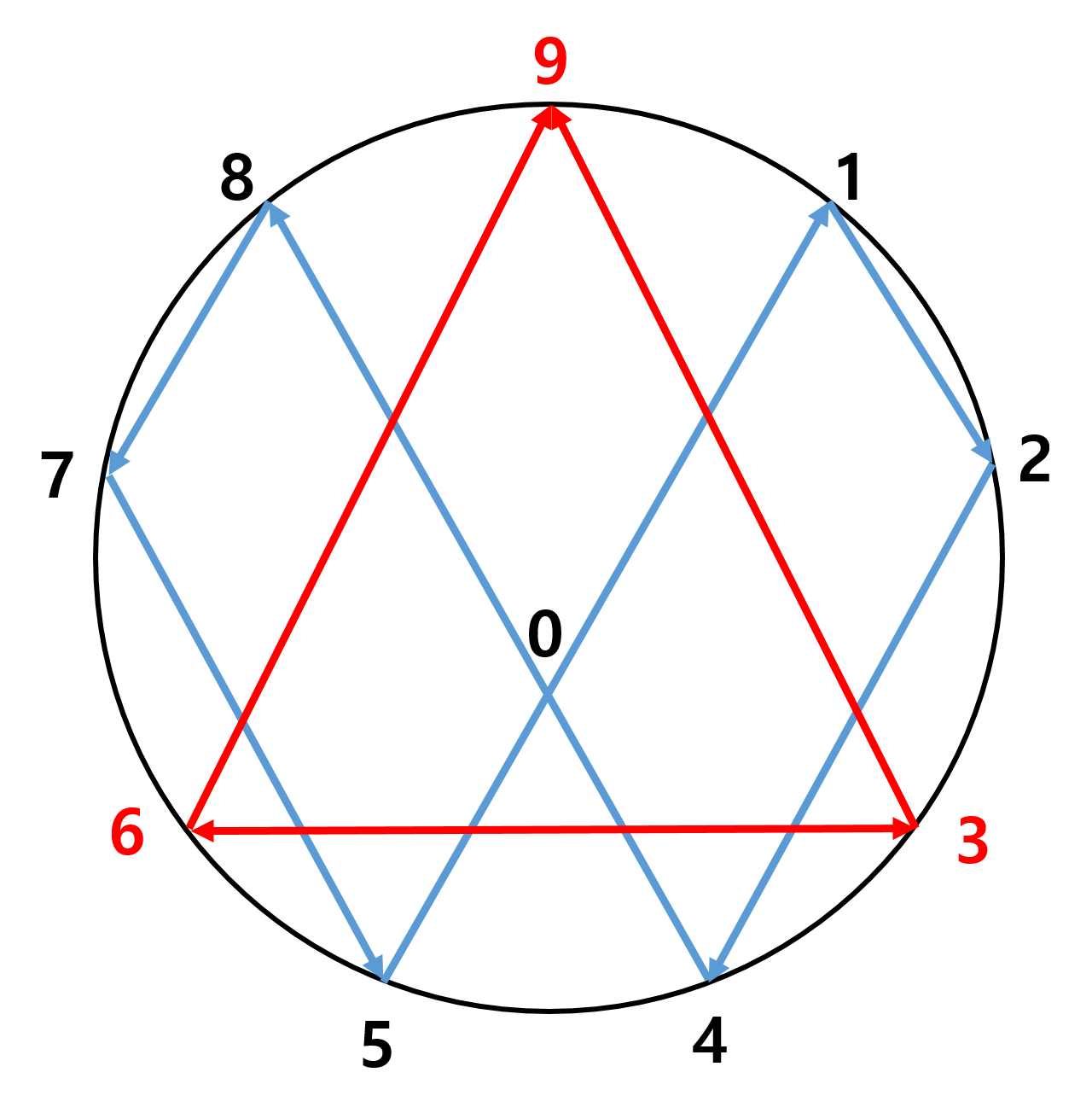 relationship-between-vortex-math-and-nikola-tesla-s-3-6-9-theory-part-1